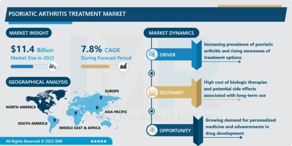 Psoriatic Arthritis Treatment Market Size Projected to Reach USD 22.4 Billion by 2032