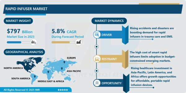 Rapid Infuser Market Size Projected to Reach USD 1,113 Million by 2032
