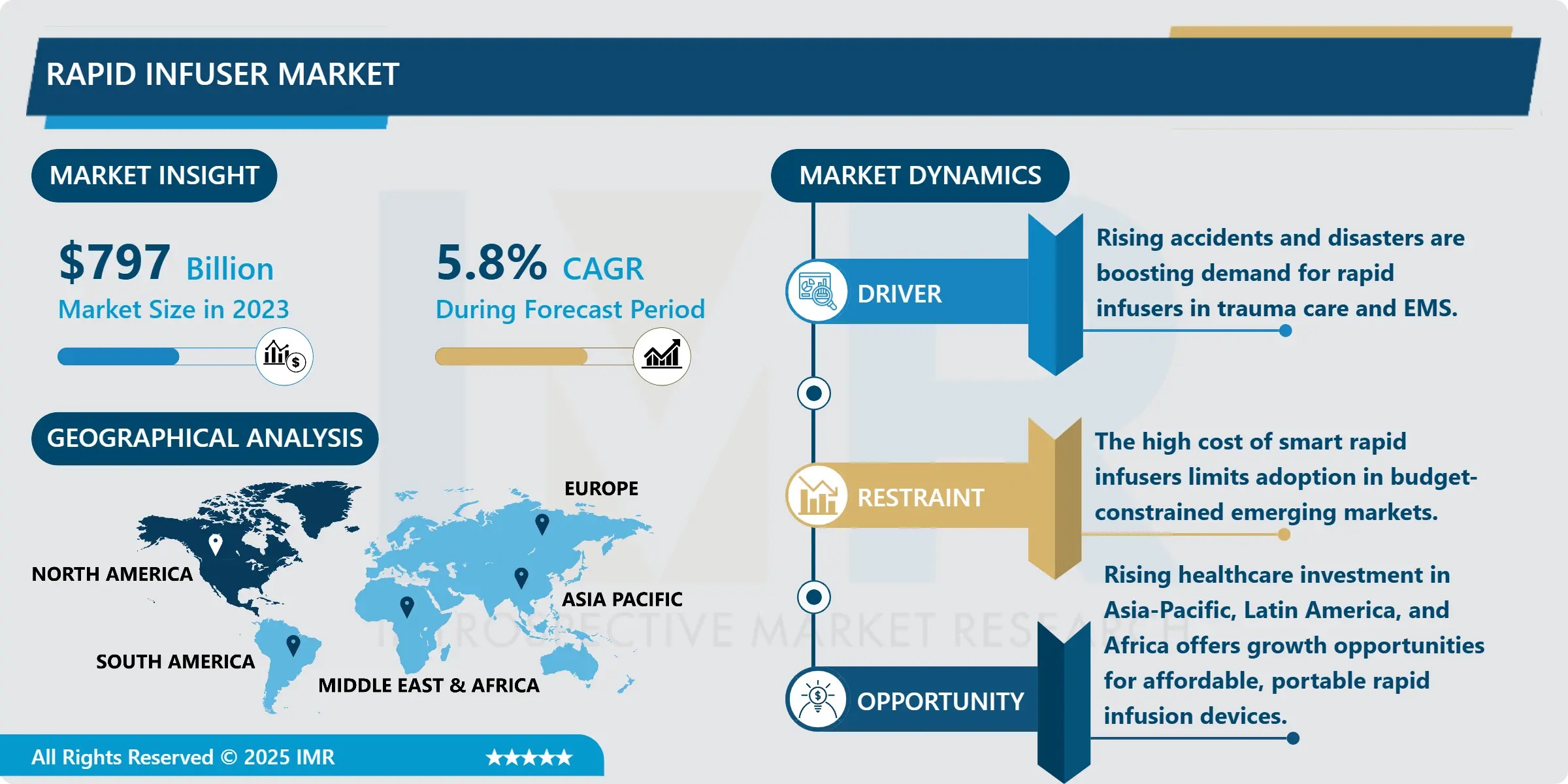 Rapid Infuser Market