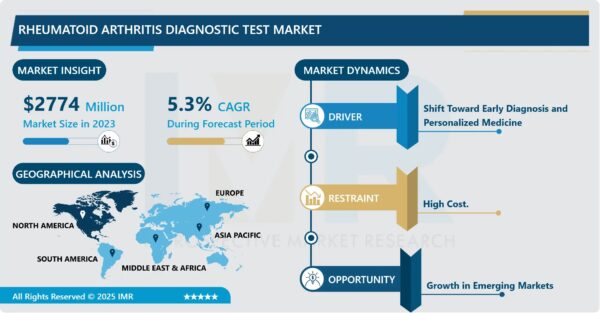 Rheumatoid Arthritis Diagnostic Test Market Size Projected to Reach USD 3,982.035 Million by 2032