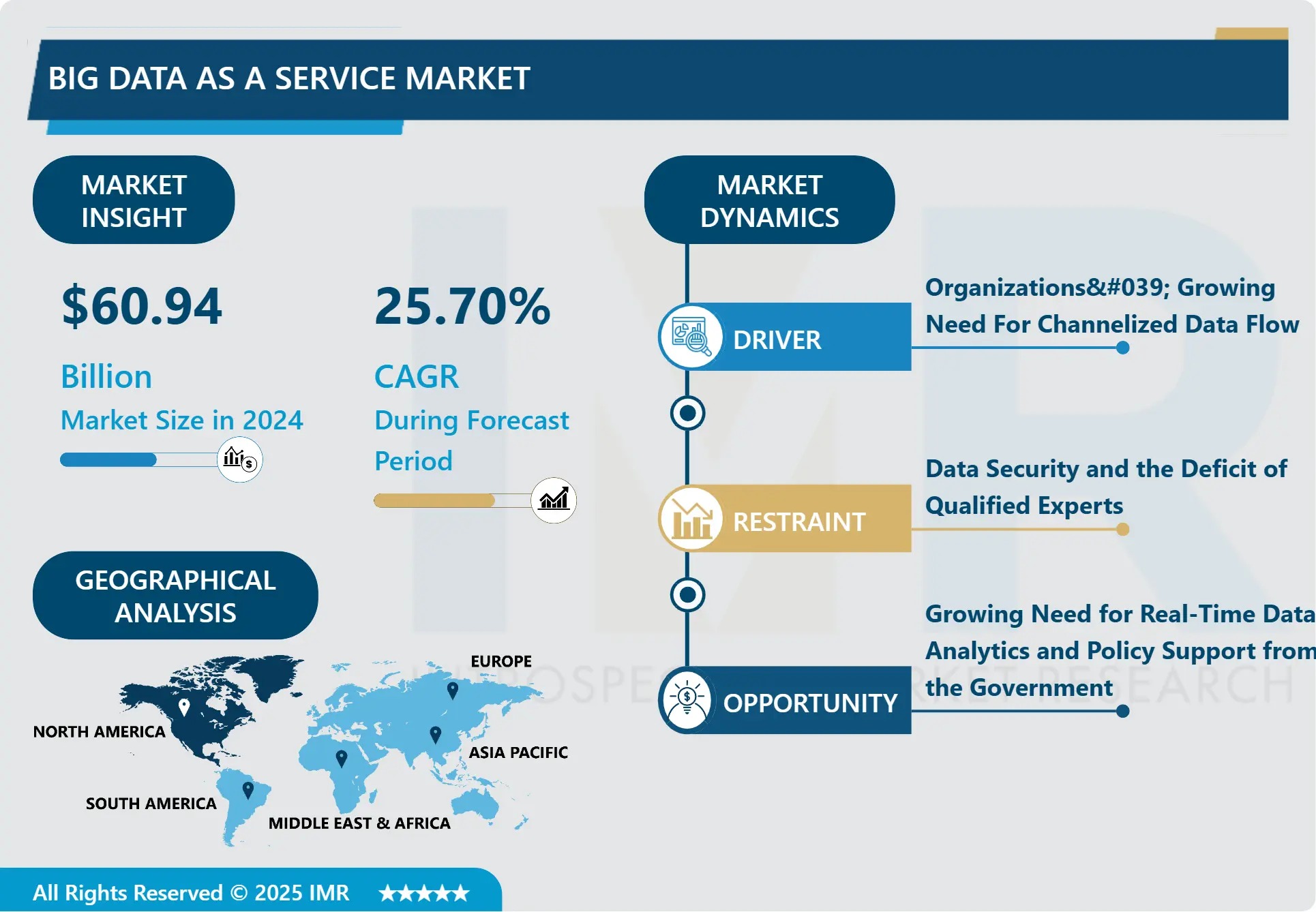 Big Data as a Service Market