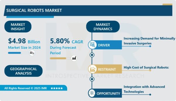 Surgical Robots Market Size Projected to Reach USD 7.82 Billion by 2032