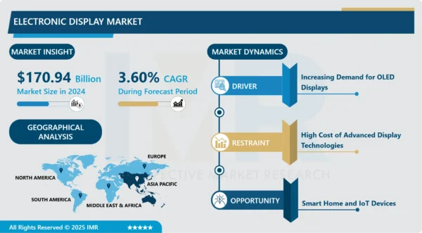 Electronic Display Market: Innovations Transforming User Experience Across Industries