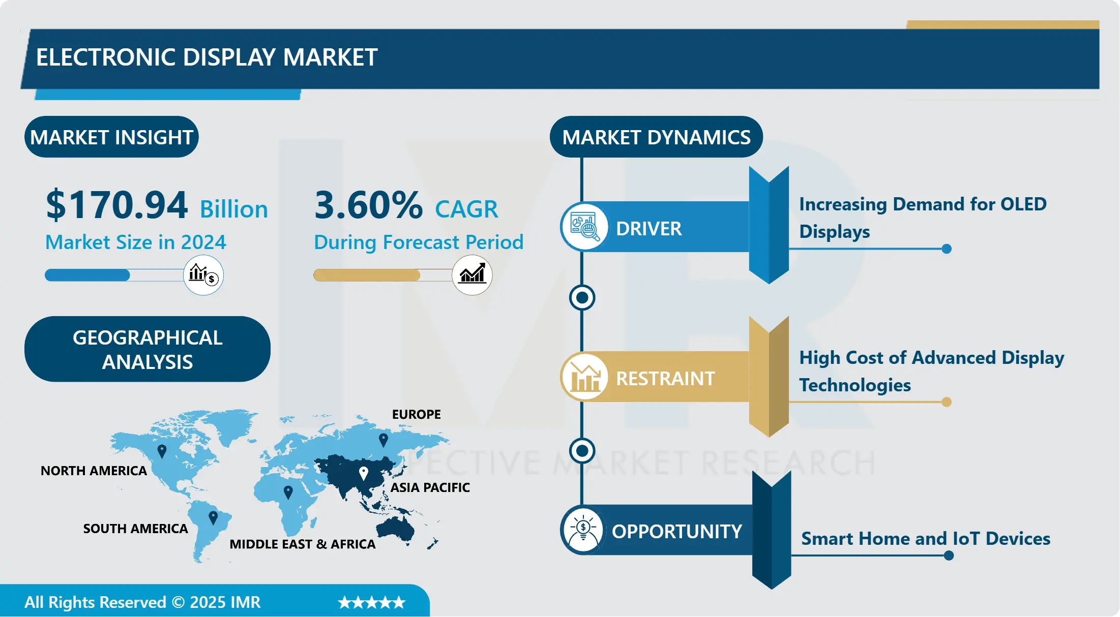 Electronic Display Market