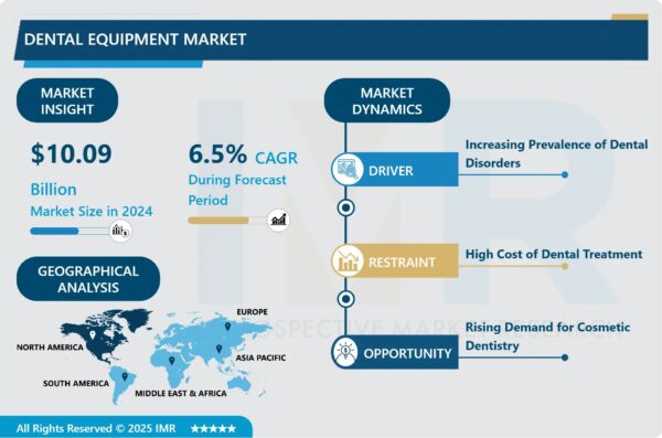 Dental Equipment Market Size Projected to Reach USD 16.7 Billion by 2032