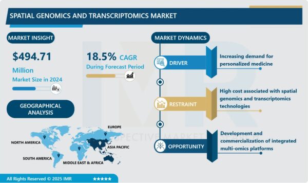 Spatial Genomics & Transcriptomics Market Size Projected to Reach USD 1923.52 Million by 2032