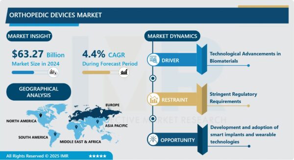 Orthopedic Devices Market Size Projected to Reach USD 89.29 Billion by 2032