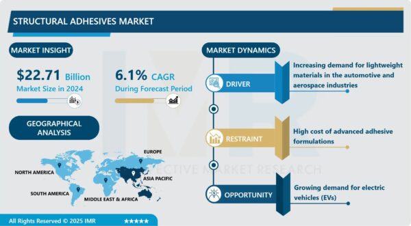 Structural Adhesives Market Size to Reach USD 36.47 Billion by 2032