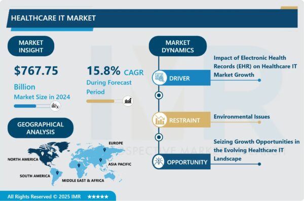 Healthcare IT Market to Hit USD 2,482.50 Billion by 2032