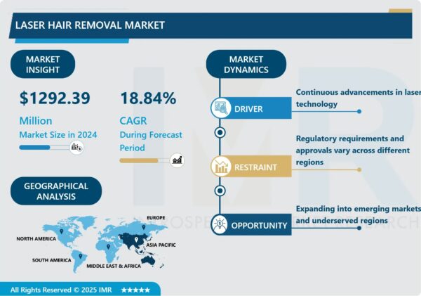 Laser Hair Removal Market to Hit USD 8,629.44 Million by 2035