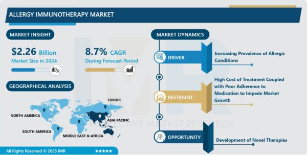 Allergy Immunotherapy Market Size Projected to Reach USD 5.66 Billion by 2035