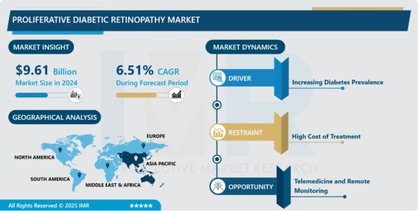 Proliferative Diabetic Retinopathy Market Size Projected to Reach USD 19.23 Billion by 2035