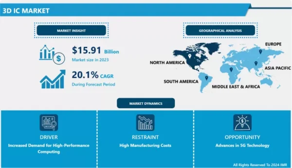 3D IC Market: Advanced Semiconductor Packaging Powering the Next-Gen Computing Era