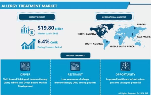 Allergy Treatment Market Size Projected to Reach USD 37.54 Billion by 2032