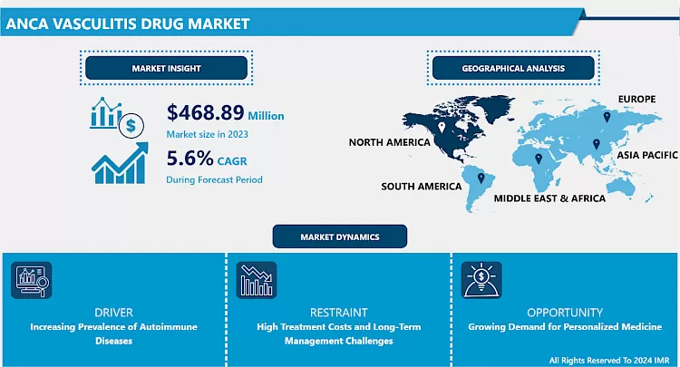 ANCA Vasculitis Drug Market