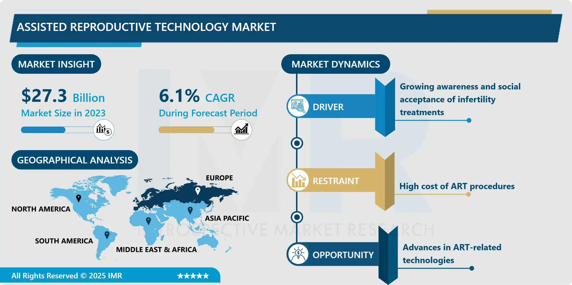ASSISTED REPRODUCTIVE TECHNOLOGY MARKET