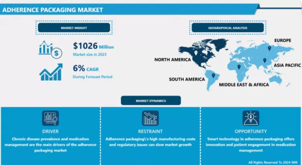 Global Adherence Packaging Market Analysis