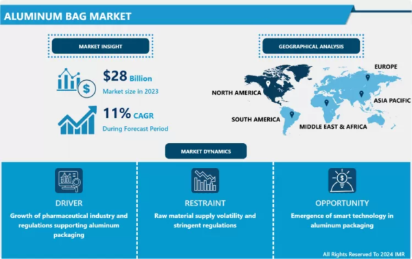 Global Aluminum Bag Market Strategic Industry Forecast