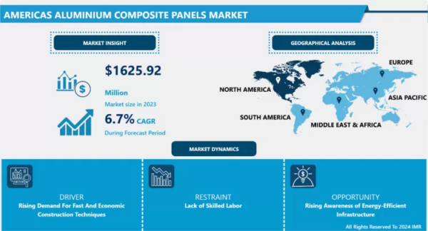 Americas Aluminium Composite Panels Market Size Set to Exceed $2.9 Billion by 2032