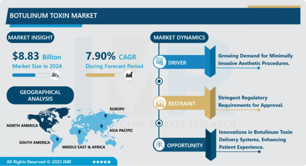 The Global Botulinum Toxin Market Size Was Valued at USD 8.83 Billion in 2024, and is Projected to Reach USD 16.22 Billion by 2032
