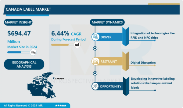The Global Canada Label Market Size Was Valued at USD 694.47 Million in 2024 and is Projected to Reach USD 1144.17 Million by 2032