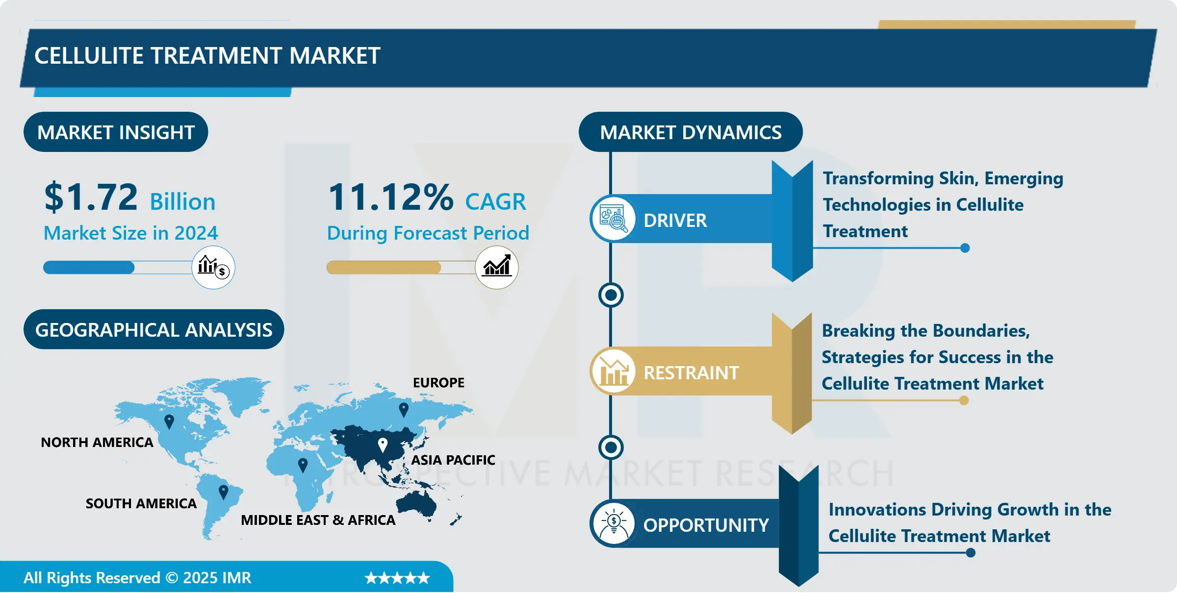 Cellulite Treatment Market