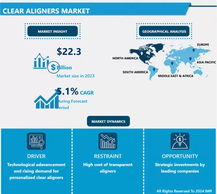 Clear Aligners Market