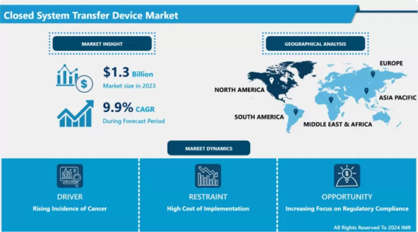 The Global Closed System Transfer Device Market Size Was Valued at USD 1.3 Billion in 2023 and is Projected to Reach USD 3.0 Billion by 2032