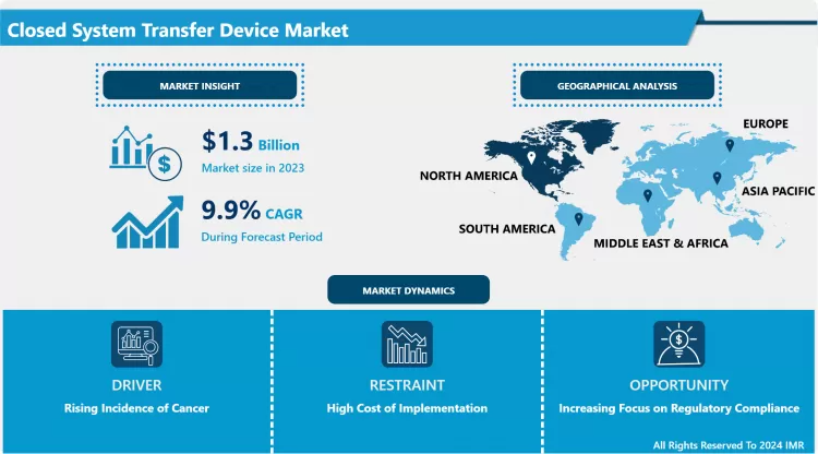 Closed System Transfer Device Market