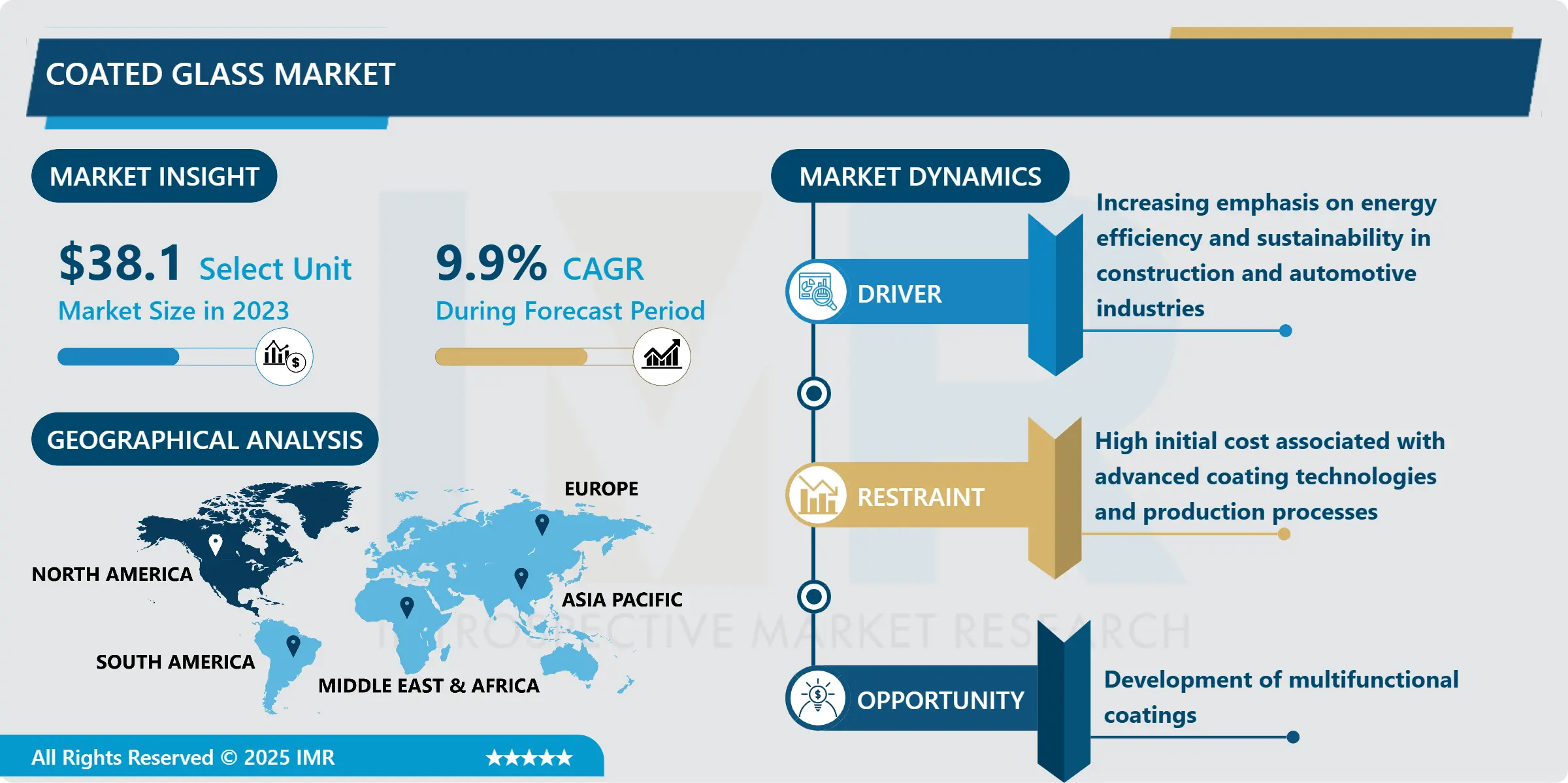 Coated Glass Market