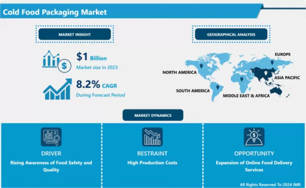 The Global Cold Food Packaging Market Size Was Valued at USD 1.00 Billion in 2023 and is Projected to Reach USD 2.03 Billion by 2032