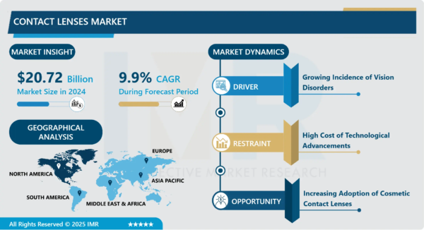 The Global Contact Lenses Market Size Was Valued at USD 20.72 Billion in 2024 and is