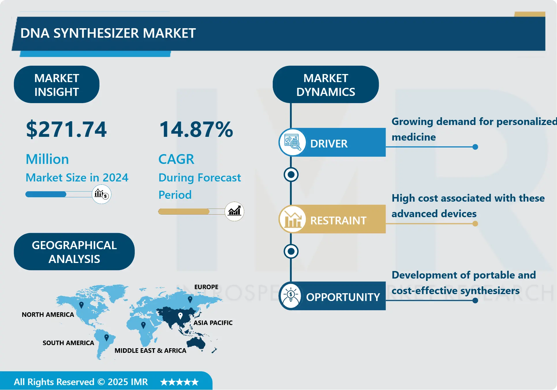 DNA Synthesizer Market