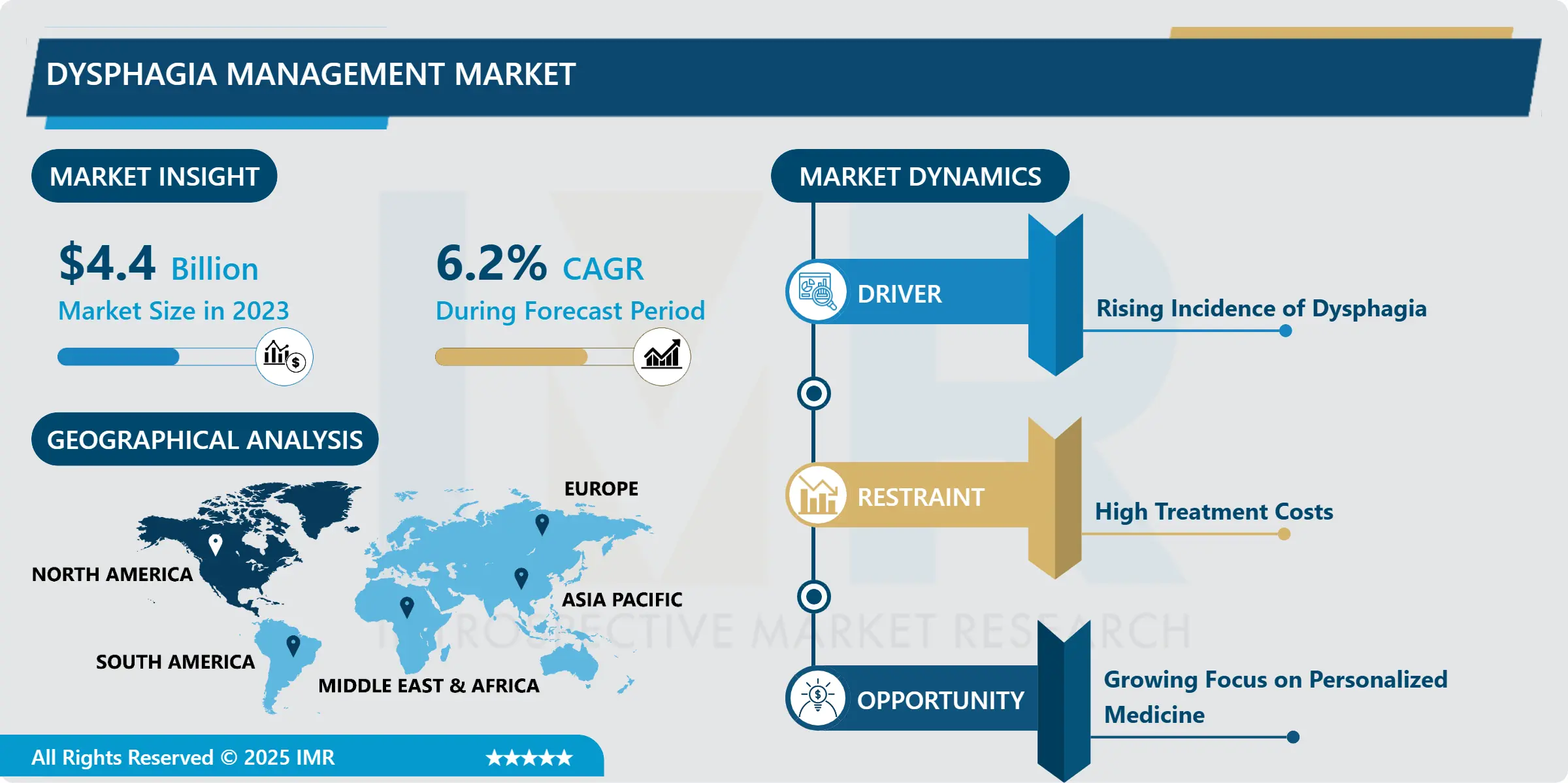 Dysphagia Management Market
