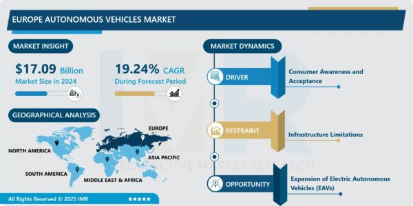 Europe Autonomous Vehicles Market Size to Reach USD 69.84 Billion by 2032