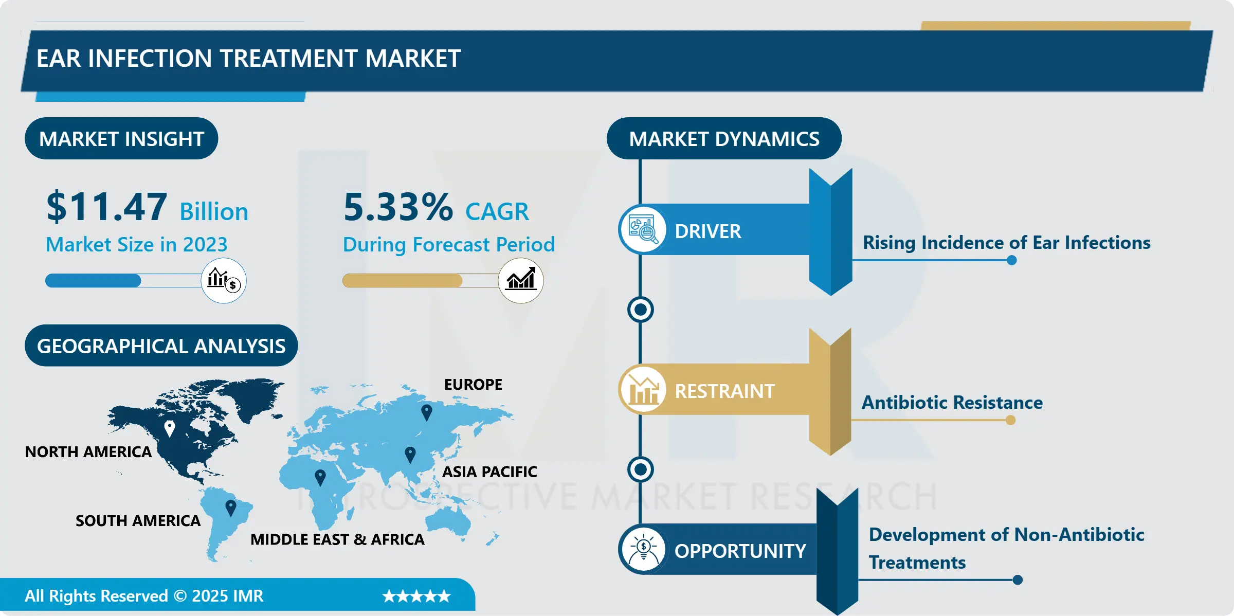 Ear Infection Treatment Market