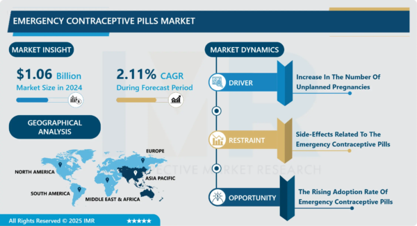 Global Emergency Contraceptive Pills Market Poised for Growth Amid Rising Reproductive Health Awareness