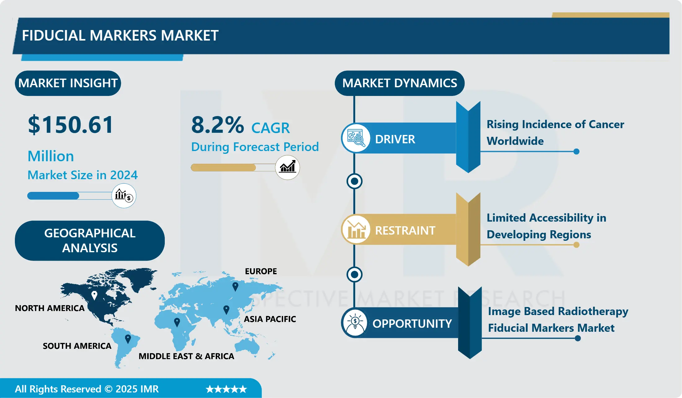 Fiducial Markers Market