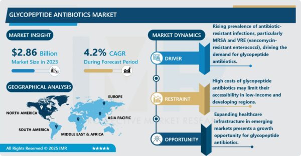 Glycopeptide Antibiotics Market to Reach USD 4.31 Billion by 2032