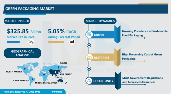 Green Packaging Market Size Set to Exceed $483.27 Billion by 2032