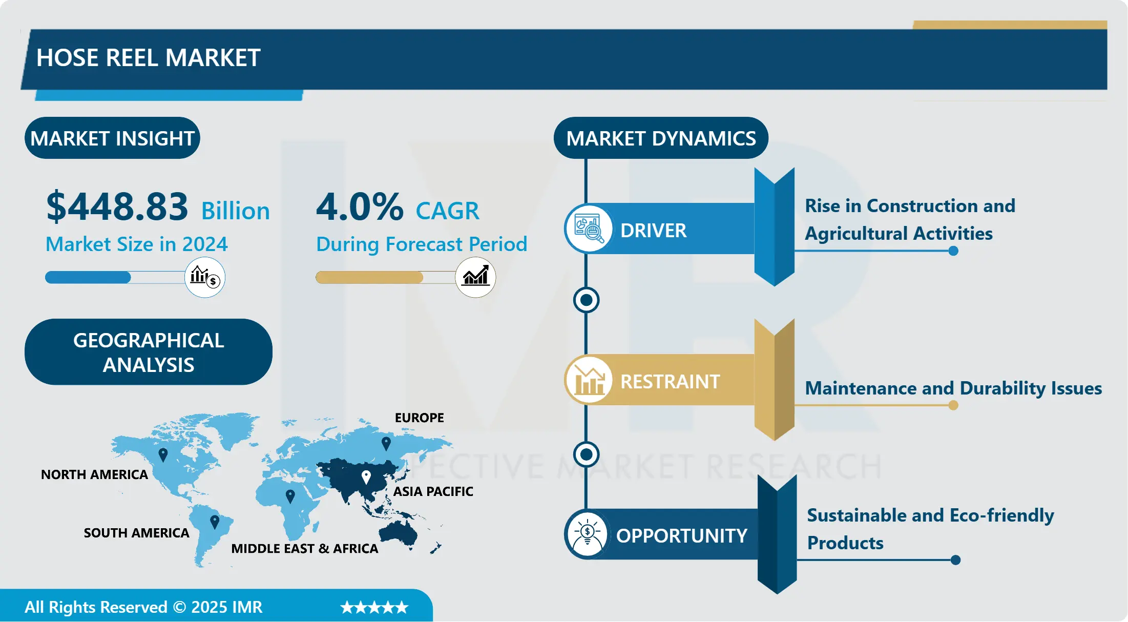 Hose Reel Market