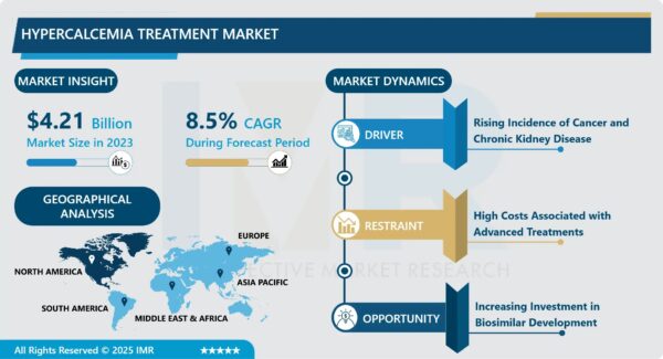 Hypercalcemia Treatment Market Projected to Reach $8.77 Billion by 2032