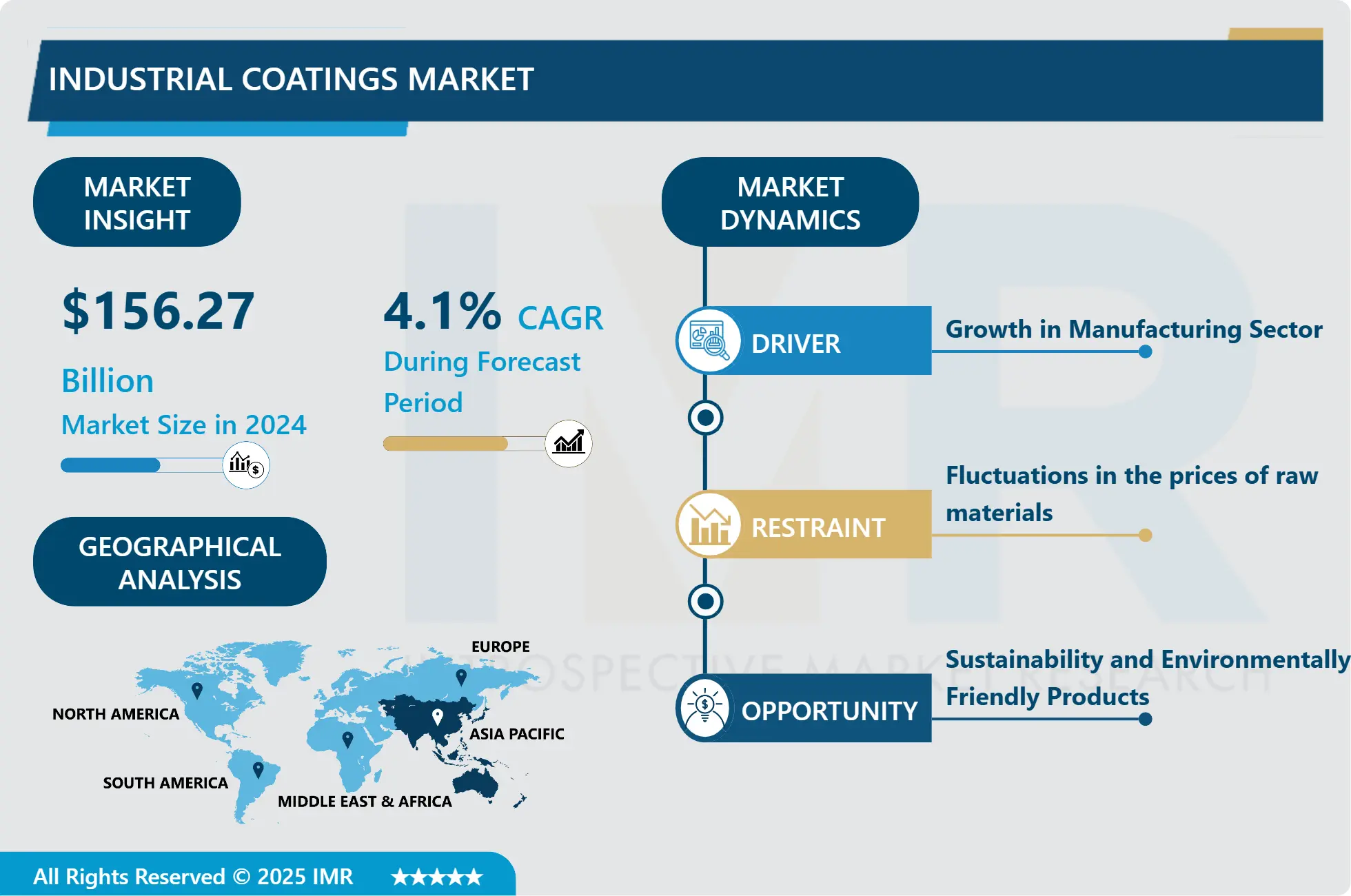 Industrial Coatings Market