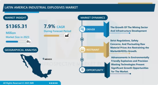 Global Latin America Industrial Explosives Market Analysis and Industry Forecast