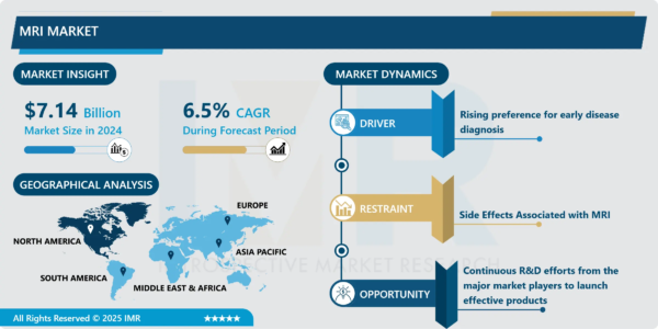 MRI Market Size Was Valued at USD 7.14 Billion in 2024, and is Projected to Reach USD 14.27 Billion by 2035, Growing at a CAGR of 6.5% From 2025-2035.