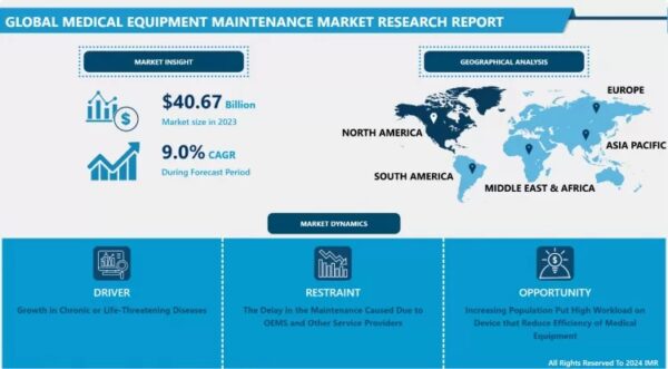 Medical Equipment Maintenance Market Size to Reach USD 88.33 Billion by 2032