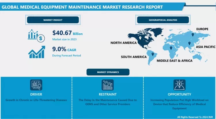 Medical Equipment Maintenance Market