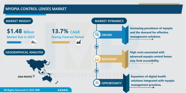 Global Myopia Control Lenses Market Strategic Analysis and Growth Forecast