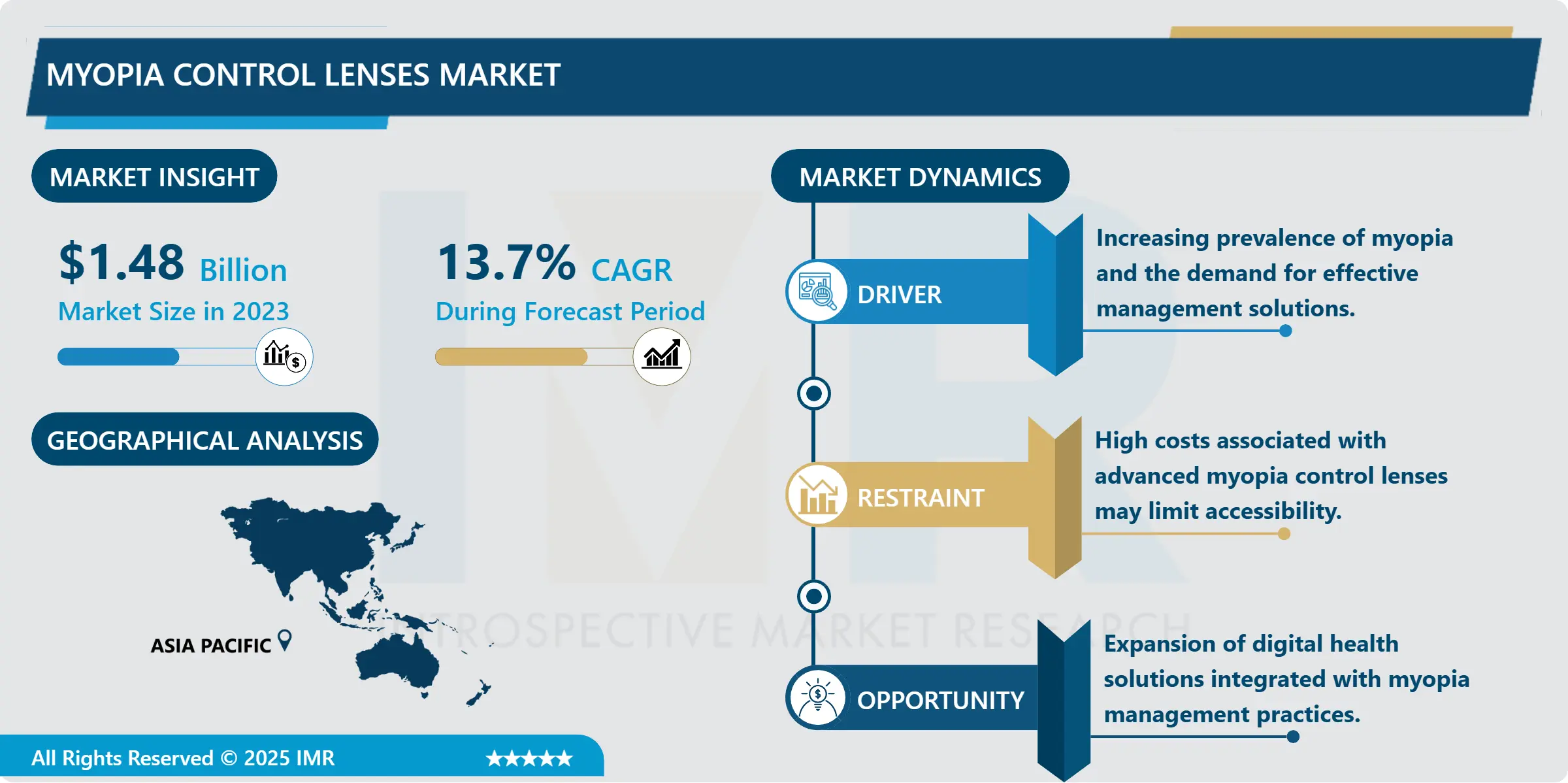 Myopia Control Lenses Market