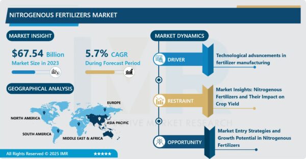 Nitrogenous Fertilizers Market to Grow at a CAGR of 5.70% Through 2032